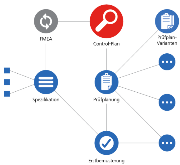 Funktionsnetz Control-Plan Funktionsnetz Control-Plan