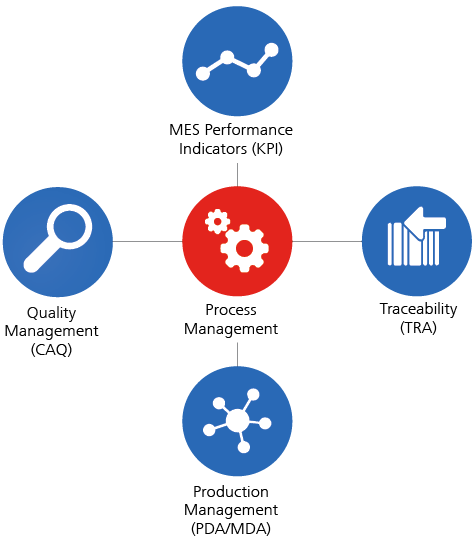 Process Management Process Management